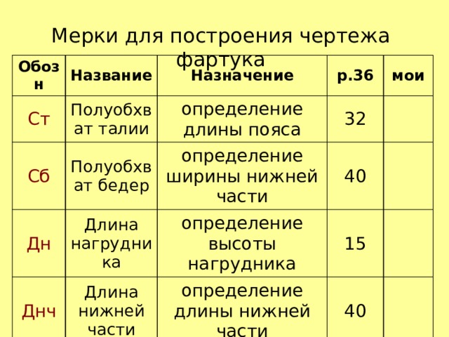 Мерки для построения чертежа фартука Обозн Ст Название Полуобхват талии Сб Назначение р.36 определение длины пояса Полуобхват бедер Дн мои 32 определение ширины нижней части Длина нагрудника Днч 40 определение высоты нагрудника Длина нижней части 15 определение длины нижней части 40 