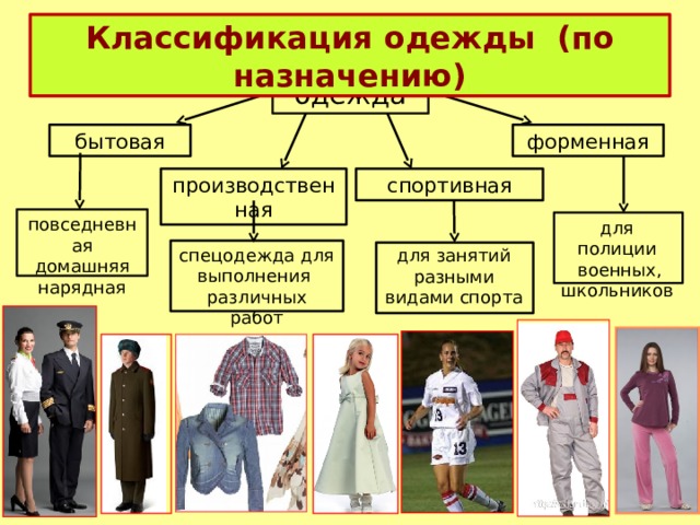 Классификация одежды (по назначению) одежда бытовая форменная производственная спортивная повседневная домашняя нарядная для полиции  военных, школьников спецодежда для выполнения различных работ для занятий разными видами спорта 