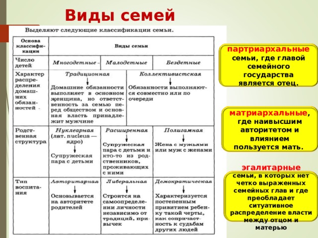 Виды семей партриархальные семьи, где главой семейного государства является отец. матриархальные , где наивысшим авторитетом и влиянием пользуется мать. эгалитарные семьи, в которых нет четко выраженных семейных глав и где преобладает ситуативное распределение власти между отцом и матерью 