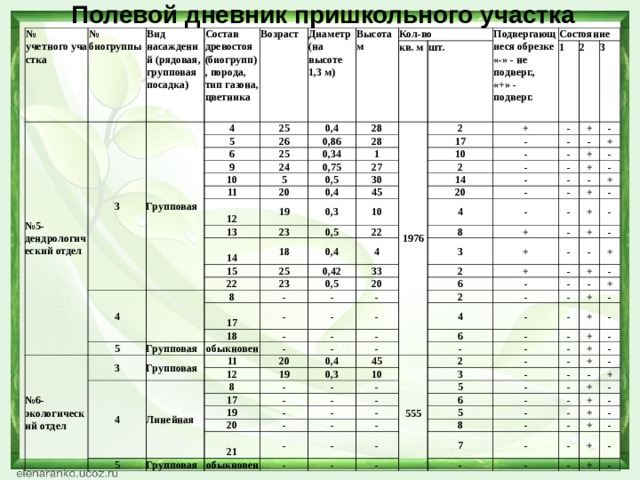 Полевой дневник пришкольного участка   № учетного участка № биогруппы Вид насаждений (рядовая, групповая посадка) № 5-дендрологический отдел Состав древостоя (биогрупп), порода, тип газона, цветника 3 Возраст Групповая Диаметр (на высоте 1,3 м) 4 25 5 Высота м Кол-во 6 26 0,4 кв. м 25 9 28 0,86 24 шт. 10 Подвергающиеся обрезке «-» - не подверг., «+» - подверг. 0,34 28 1976 11 Состояние 5 0,75 1 2 20 1  12 0,5 17 + 27 13 19 2 30 10 0,4 - - 23 3  14 2 0,3 - 45 - + 18 15 10 0,5 4 - 14 - - - 25 22 22 20 0,4 - + - + 23 4 - 8 - - + 4 0,42 8 № 6-экологический отдел -  17 - - - - 5 33 0,5 Групповая 3 - + 18 + - + 3 - 20 Групповая - + обыкновен - - 2 + - - 11 - + 4 - - + - 6 - - 20 12 - Линейная - - - - 2 + 8 19 + - 0,4 - 4 - - 17 - - - 0,3 - 6 45 19 - - - - 10 - + + 555 - - - 5 20 - + - - 2 - -  21 - Групповая 3 + - - - 5 - - - + - обыкновен - - - 6 + - - - - - - - 5 - - - - - + + - - 8 - + - 7 - + - - - - - - + - + - - - + - 