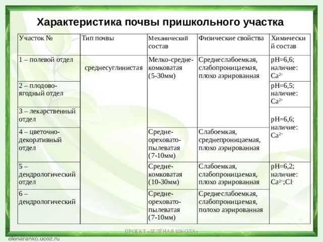 Характеристика почвы пришкольного участка Участок № Тип почвы 1 – полевой отдел среднесуглинистая Механический состав 2 – плодово-ягодный отдел 3 – лекарственный отдел Мелко-средне-комковатая (5-30мм) Физические свойства Химический состав 4 – цветочно-декоративный отдел Среднеслабоемкая, слабопроницаемая, плохо аэрированная рН=6,6; наличие: Са 2+ 5 – дендрологический отдел рН=6,5; наличие: Са 2+ Средне-ореховато-пылеватая (7-10мм) 6 – дендрологический Слабоемкая, среднепроницаемая, плохо аэрированная рН=6,6; наличие: Са 2+ Средне-комковатая (10-30мм) Слабоемкая, слабопроницаемая, плохо аэрированная Средне-ореховато-пылеватая (7-10мм) рН=6,2; наличие: Са 2+ ; Cl - Среднеслабоемкая, слабопроницаемая, полохо аэрированная ПРОЕКТ «ЗЕЛЁНАЯ ШКОЛА» 