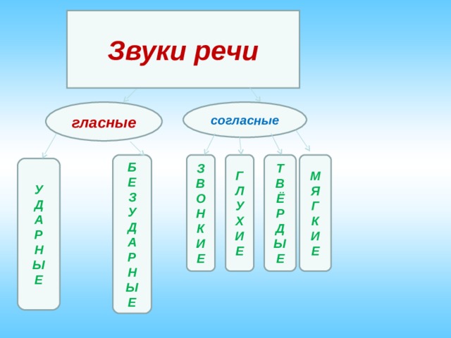 Звуки речи гласные согласные      Т В Ё Р Д Ы Е  М Я Г К И Е  Б Е З У Д А Р Н Ы Е  З В О Н К И Е  Г Л У Х И Е   У Д А Р Н Ы Е  