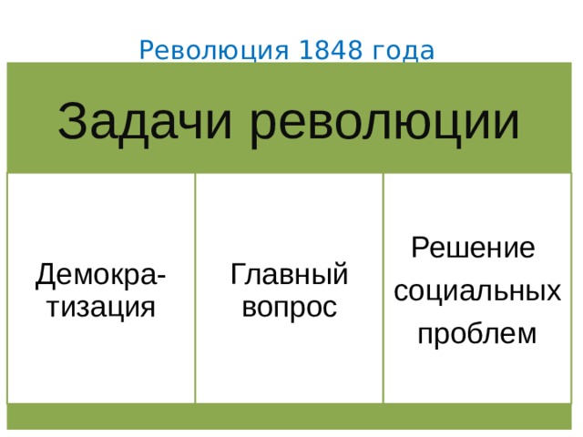 Революция 1848 года Задачи революции Демокра-тизация Главный вопрос Решение социальных проблем 