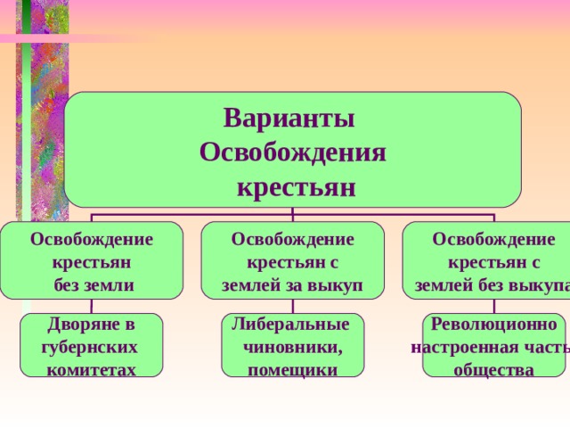 Варианты Освобождения  крестьян Освобождение крестьян  без земли Освобождение  крестьян с землей за выкуп Освобождение крестьян с землей без выкупа Революционно настроенная часть общества Либеральные чиновники, помещики Дворяне в губернских комитетах 
