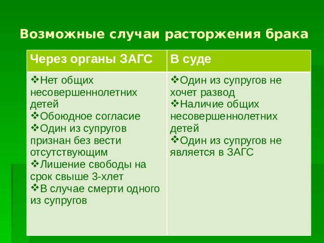 Возможные случаи расторжения брака Через органы ЗАГС В суде Нет общих несовершеннолетних детей Обоюдное согласие Один из супругов признан без вести отсутствующим Лишение свободы на срок свыше 3-хлет В случае смерти одного из супругов Один из супругов не хочет развод Наличие общих несовершеннолетних детей Один из супругов не является в ЗАГС 