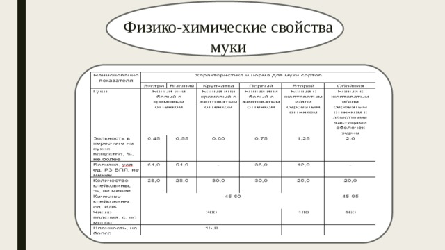 Таблица 2   Физико-химические свойства муки 