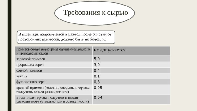 Требования к сырью В пшенице, направляемой в размол после очистки от посторонних примесей, должно быть не более, %: примесь семян гелиотропа опушенноплодного и триходесмы седой не допускается. зерновой примеси 5,0 проросших зерен 3,0 сорной примеси 0,4 куколя 0,1 фузариозных зерен 0,3 вредной примеси (головни, спорыньи, горчака ползучего, вязеля разноцветного) 0,05 в том числе горчака ползучего и вязеля разноцветного (отдельно или в совокупности) 0,04 