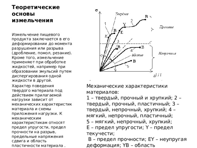 Теоретические основы измельчения   Измельчение пищевого продукта заключается в его деформировании до момента разрушения или разрыва (дробление, помол, резание). Кроме того, измельчение применяют при обработке жидкостей, например при образовании эмульсий путем диспергирования одной жидкости в другой. Характер поведения твердого материала под действием прилагаемой нагрузки зависит от механических характеристик материала и схемы приложения нагрузки. К механическим характеристикам относят предел упругости, предел прочности на разрыв, предельные напряжения сдвига и область пластичности материала . Механические характеристики материалов: 1 – твердый, прочный и хрупкий; 2 – твердый, прочный, пластичный; 3 – твердый, непрочный, хрупкий; 4 – мягкий, непрочный, пластичный; 5 – мягкий, непрочный, хрупкий; Е – предел упругости; Y – предел текучести;  В – предел прочности; EY – неупругая деформация; YB – область пластичности 