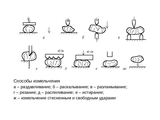 Способы измельчения а – раздавливание; б – раскалывание; в – разламывание; г – резание; д – распиливание; е – истирание; ж – измельчение стесненным и свободным ударами 