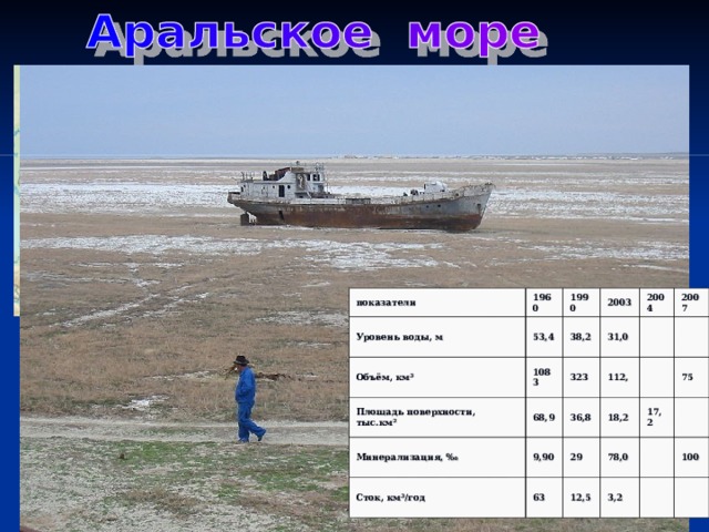 показатели Уровень воды, м 1960 Объём, км³ 1990 53,4 Площадь поверхности, тыс.км² 38,2 1083 2003 Минерализация, ‰ 31,0 323 2004 68,9 112, Сток, км³/год 2007 36,8 9,90 63 29 18,2 17,2 78,0 75 12,5 3,2 100 2010 г. 