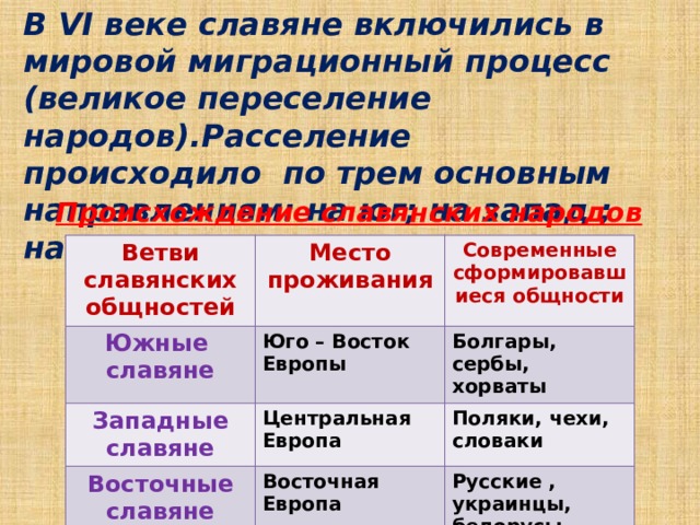 В VI веке славяне включились в мировой миграционный процесс (великое переселение народов).Расселение происходило по трем основным направлениям: на юг; на запад ; на восток . Происхождение славянских народов Ветви славянских общностей Южные Место проживания Современные сформировавшиеся общности славяне Юго – Восток Европы Западные славяне Болгары, сербы, хорваты Восточные славяне Центральная Европа Поляки, чехи, словаки Восточная Европа Русские , украинцы, белорусы 