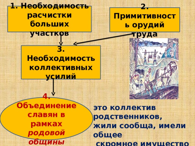 1. Необходимость расчистки больших участков 2. Примитивность орудий труда 3. Необходимость коллективных усилий 4. Объединение славян в рамках родовой общины это коллектив родственников, жили сообща, имели общее  скромное имущество – земля, лес, пастбища 