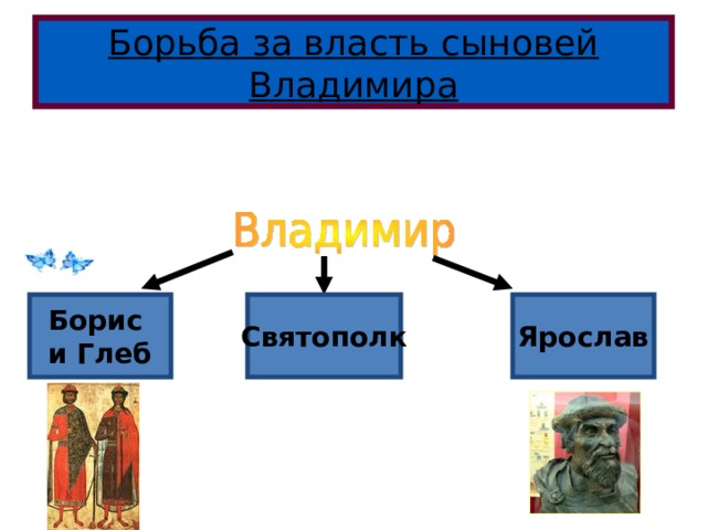 Борьба за власть сыновей Владимира Владимир – 12 сыновей – посадники в главных городах Руси. Борис и Глеб Святополк Ярослав «Окаянный» Убийство Бориса и Глеба, Святослава Новгород Неповиновение 1015г Отказ выплаты дани 