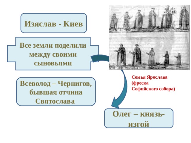 Изяслав - Киев Все земли поделили между своими сыновьями Семья Ярослава (фреска Софийского собора) Всеволод – Чернигов, бывшая отчина Святослава Олег – князь-изгой 