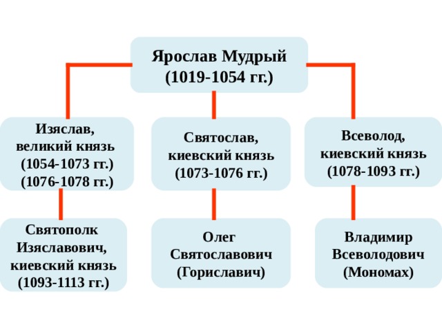 Ярослав Мудрый (1019-1054 гг.) Всеволод, киевский князь (1078-1093 гг.) Святослав, киевский князь (1073-1076 гг.) Изяслав, великий князь (1054-1073 гг.) (1076-1078 гг.) Владимир Всеволодович (Мономах) Олег Святославович (Гориславич) Святополк Изяславович, киевский князь (1093-1113 гг.) 