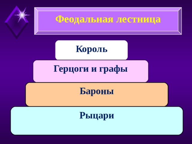 Феодальная лестница Король Герцоги и графы Бароны Рыцари 
