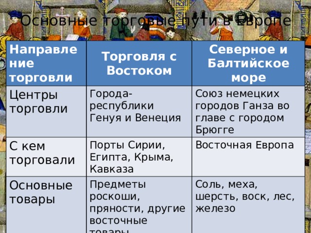 Основные торговые пути в Европе Направление торговли Торговля с Востоком Центры торговли Северное и Балтийское море Города-республики Генуя и Венеция С кем торговали Союз немецких городов Ганза во главе с городом Брюгге Порты Сирии, Египта, Крыма, Кавказа Основные товары Восточная Европа Предметы роскоши, пряности, другие восточные товары Соль, меха, шерсть, воск, лес, железо 