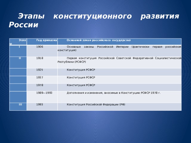 Этапы конституционного развития России Этапы Год принятия I Основной закон российского государства 1906 II 1918  Основные законы Российской Империи (фактически первая российская конституция)     1925 Первая конституция Российской Советской Федеративной Социалистической Республики (РСФСР) 1937 Конституция РСФСР   Конституция РСФСР 1978   1989—1993 Конституция РСФСР III Дополнения и изменения, вносимые в Конституцию РСФСР 1978 г. 1993 Конституция Российской Федерации (РФ) 