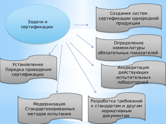 Создания систем сертификации однородной продукции Задачи и сертификации Определение номенклатуры обязательных показателей Установление Порядка проведения сертификации Аккредитация действующих испытательных лабораторной Разработка требований к стандартам и другим нормативным документам Модернизация Стандартизированных методов испытания  