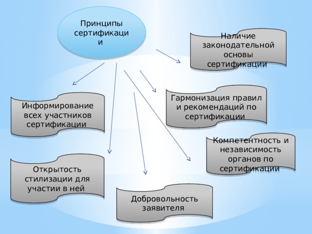 Принципы сертификации Наличие законодательной основы сертификации Гармонизация правил и рекомендаций по сертификации Информирование всех участников сертификации Компетентность и независимость органов по сертификации Открытость стилизации для участии в ней Добровольность заявителя 