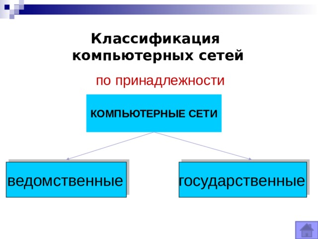 Классификация  компьютерных сетей по принадлежности  КОМПЬЮТЕРНЫЕ СЕТИ ведомственные  государственные  
