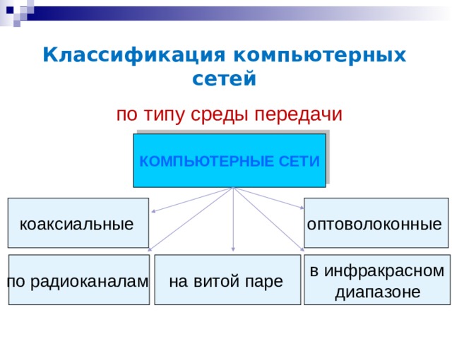 Классификация компьютерных сетей по типу среды передачи КОМПЬЮТЕРНЫЕ СЕТИ коаксиальные  оптоволоконные  на витой паре  по радиоканалам  в инфракрасном  диапазоне  