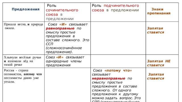  Роль сочинительного союза в предложении Пришла весна, и природа ожила.  Предложения Хлынули весёлые ручьи и взломали лёд на тихой речке  Союз «И» связывает равноправные по смыслу простые предложения в составе сложного. Это ССП (сложносочинённое предложение). Роль подчинительного союза в предложении Союз «И» связывает однородные члены предложения Россия - страна оптимистов, потому что пессимисты давно уже уехали.     Знаки препинания Запятая ставится   Союз «потому что» связывает неравноправные по смыслу простые предложения в составе сложного. От одного предложения к другому можно задать вопрос. Это СПП (сложноподчинённое предложение). Запятая НЕ ставится  Запятая ставится 