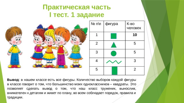Практическая часть  I тест. 1 задание № п\п фигура 1 К-во человек 2 10 3 5 4 5 5 3 2 Вывод : в нашем классе есть все фигуры. Количество выборов каждой фигуры в классе говорит о том, что большинство моих одноклассников – квадраты. Это позволяет сделать вывод о том, что наш класс труженик, вынослив, внимателен к деталям и живет по плану, во всем соблюдает порядок, правила и традиции. 