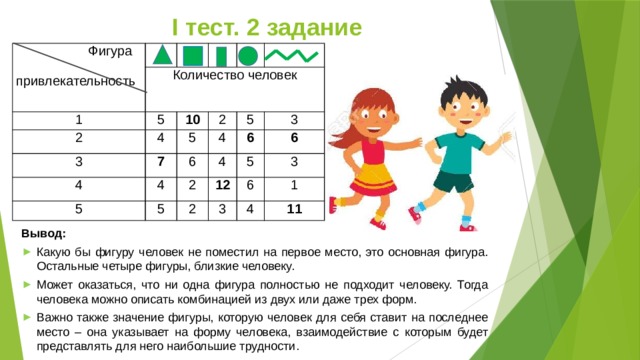 I тест. 2 задание  Фигура привлекательность Количество человек 1 5 2 10 4 3 5 2 4 7 5 4 6 4 5 3 6 4 2 5 6 2 12 5 3 6 3 4 1 11 Вывод:  Какую бы фигуру человек не поместил на первое место, это основная фигура. Остальные четыре фигуры, близкие человеку. Может оказаться, что ни одна фигура полностью не подходит человеку. Тогда человека можно описать комбинацией из двух или даже трех форм. Важно также значение фигуры, которую человек для себя ставит на последнее место – она указывает на форму человека, взаимодействие с которым будет представлять для него наибольшие трудности. 