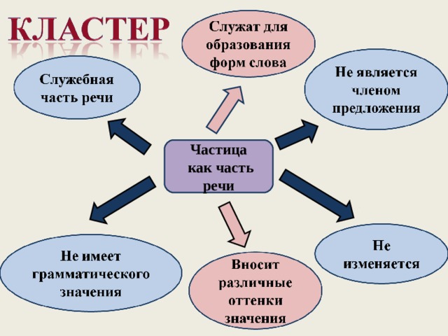 Частица  как часть речи  
