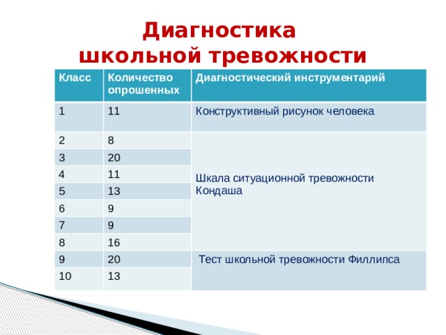 Диагностика  школьной тревожности Класс Количество 1 опрошенных Диагностический инструментарий 11 2 3 Конструктивный рисунок человека 8 4 20 11 5 13 6 Шкала ситуационной тревожности Кондаша 9 7 9 8 16 9 20 10  Тест школьной тревожности Филлипса 13 