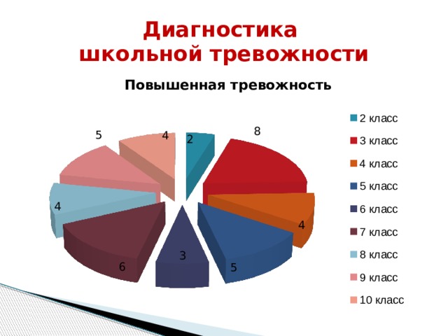 Диагностика  школьной тревожности 