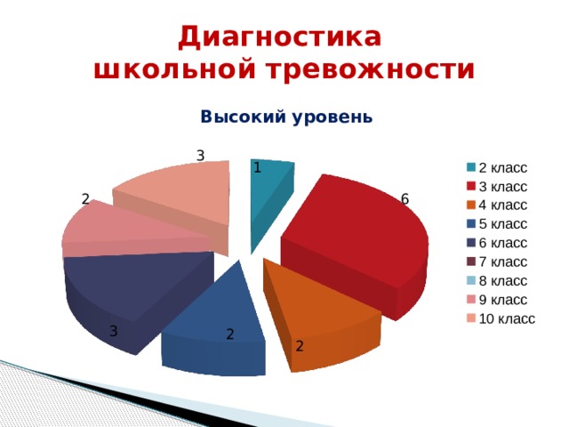 Диагностика  школьной тревожности 