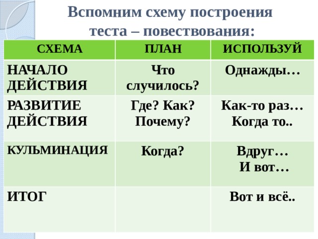 Вспомним схему построения  теста – повествования: СХЕМА ПЛАН НАЧАЛО ИСПОЛЬЗУЙ ДЕЙСТВИЯ Что случилось? РАЗВИТИЕ ДЕЙСТВИЯ КУЛЬМИНАЦИЯ Где? Как? Почему? Однажды… Как-то раз… Когда? ИТОГ Когда то.. Вдруг…  И вот… Вот и всё.. 