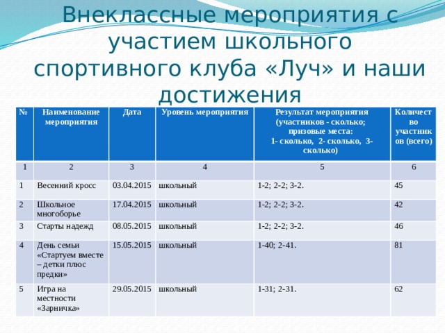 Внеклассные мероприятия с участием школьного спортивного клуба «Луч» и наши достижения № Наименование мероприятия 1 2 Дата 1 3 Уровень мероприятия 2 Весенний кросс Школьное многоборье 4 3 03.04.2015 Результат мероприятия (участников - сколько; призовые места: 4 5 17.04.2015 Старты надежд школьный Количество участников (всего) 6 школьный День семьи «Стартуем вместе – детки плюс предки» 1-2; 2-2; 3-2. 5 1- сколько, 2- сколько, 3-сколько) 08.05.2015 Игра на местности «Зарничка» 15.05.2015 45 школьный 1-2; 2-2; 3-2. школьный 42 1-2; 2-2; 3-2. 29.05.2015 46 1-40; 2-41. школьный 81 1-31; 2-31. 62 