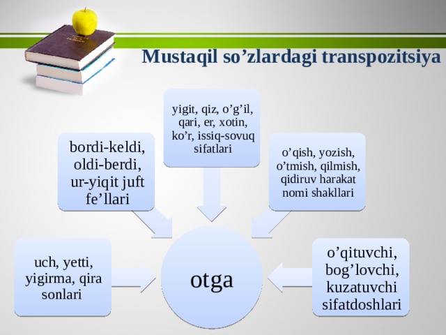 Mustaqil so’zlardagi transpozitsiya yigit, qiz, o’g’il, qari, er, xotin, ko’r, issiq-sovuq sifatlari bordi-keldi, oldi-berdi, ur-yiqit juft fe’llari o’qish, yozish, o’tmish, qilmish, qidiruv harakat nomi shakllari otga uch, yetti, yigirma, qira sonlari o’qituvchi, bog’lovchi, kuzatuvchi sifatdoshlari 