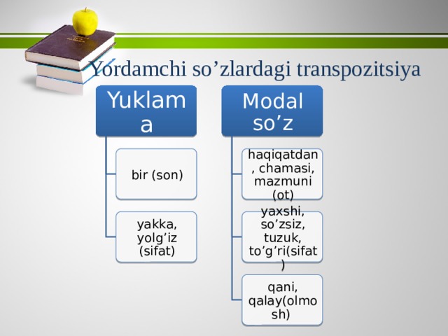 Yordamchi so’zlardagi transpozitsiya Yuklama Modal so’z bir (son) haqiqatdan, chamasi, mazmuni (ot) yakka, yolg’iz (sifat) yaxshi, so’zsiz, tuzuk, to’g’ri(sifat) qani, qalay(olmosh) 