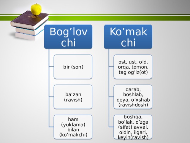 Bog’lovchi Ko’makchi bir (son) ost, ust, old, orqa, tomon, tag og’iz(ot) ba’zan (ravish) qarab, boshlab, deya, o’xshab (ravishdosh) ham (yuklama) bilan (ko’makchi) boshqa, bo’lak, o’zga (sifat);avval, oldin, ilgari, keyin(ravish) 