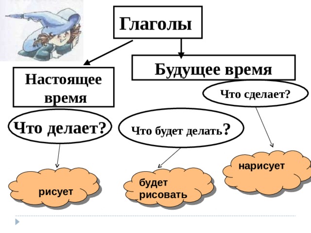 Глаголы Будущее время Настоящее  время Что сделает? Что будет делать ? Что делает? нарисует  будет рисовать   рисует 3 