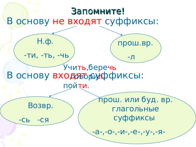 Запомните! В основу не входят суффиксы: В основу входят суффиксы:  Н.ф.  -ти, -ть, -чь  прош.вр.  -л  Учи ть ,бере чь говори л , пой ти. прош. или буд. вр. глагольные суффиксы -а-,-о-,-и-,-е-,-у-,-я- Возвр. -сь -ся 