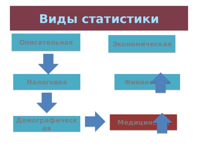 Виды статистики Описательная Экономическая Финансовая Налоговая Медицинская Демографическая  