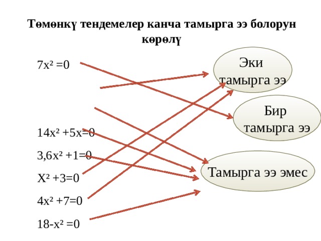 Төмөнкү тендемелер канча тамырга ээ болорун көрөлү Эки тамырга э э 7х ² =0 14х ² +5х=0 3,6х ² +1=0 Х ² +3=0 4х ² +7=0 18-х ² =0 6х+х ² =0 2х ² +3=0 Бир тамырга ээ Тамырга ээ эмес 