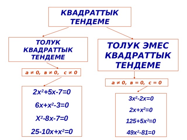 КВАДРАТТЫК ТЕНДЕМЕ ТОЛУК  КВАДРАТТЫК ТЕНДЕМЕ ТОЛУК ЭМЕС  КВАДРАТТЫК ТЕНДЕМЕ а ≠ 0, в ≠ 0, с ≠ 0 а ≠ 0, в = 0, с = 0 2х 2 +5х-7=0 6х+х 2 -3=0 Х 2 -8х-7=0 25-10х+х 2 =0 3х 2 -2х=0 2х+х 2 =0 125+5х 2 =0 49х 2 -81=0 