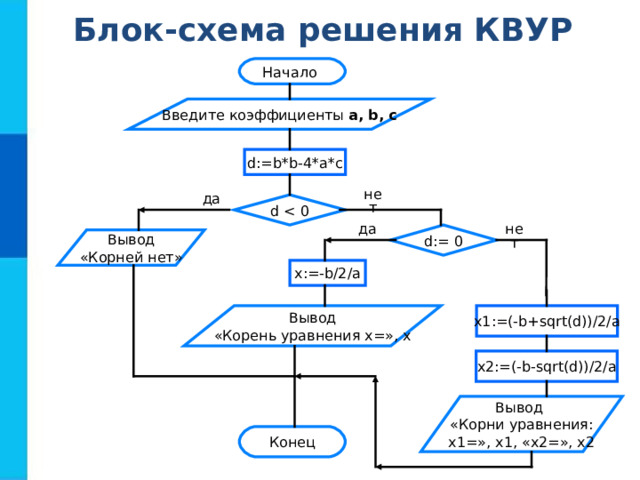Блок-схема решения КВУР Начало  Введите коэффициенты a, b, c d : =b*b-4*a*c нет да d нет да d : = 0 Вывод «Корней нет» x : =-b/2/a Вывод «Корень уравнения х=», х х1:= (-b+sqrt(d) ) /2/a х 2 := (-b-sqrt(d) ) /2/a Вывод «Корни уравнения: х1=», х1, «х2=», х2 Конец 