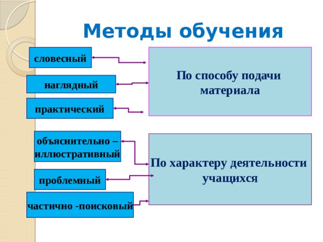 Методы обучения По способу подачи словесный материала наглядный практический объяснительно – иллюстративный По характеру деятельности учащихся проблемный частично -поисковый 