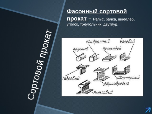 Сортовой прокат Фасонный сортовой прокат – Рельс, балка, швеллер, уголок, треугольник, двутаур, 