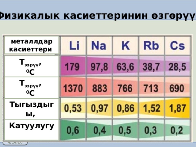 Физикалык касиеттеринин өзгөрүүсү металлдар касиеттери Т ээрүү , 0 С Т ээрүү , 0 С Тыгыздыгы, г/см 3 Катуулугу   