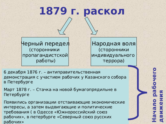 1879 г. раскол Начало рабочего движения Черный передел (сторонники пропагандистской  работы) Народная воля (сторонники индивидуального террора) 6 декабря 1876 г. – антиправительственная демонстрация с участием рабочих у Казанского собора в Петербурге Март 1878 г. – Стачка на новой бумагопрядильне в Петербурге Появились организации отстаивающие экономические интересы, а затем выдвигающие и политические требования ( в Одессе «Южнороссийский союз рабочих», в петербурге «Северный союз русских рабочих» 