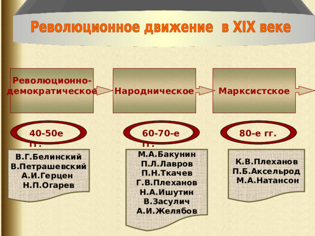 Марксистское Революционно- демократическое  Народническое 80-е гг. 60-70-е гг. 40-50е гг. К.В.Плеханов П.Б.Аксельрод В.Г.Белинский В.Петрашевский А.И.Герцен Н.П.Огарев М.А.Бакунин П.Л.Лавров П.Н.Ткачев Г.В.Плеханов Н.А.Ишутин В.Засулич А.И.Желябов  М.А.Натансон 