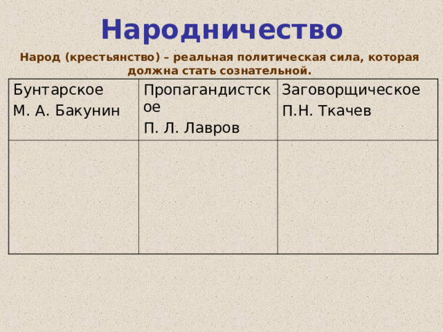 Народничество Народ (крестьянство) – реальная политическая сила, которая должна стать сознательной. Бунтарское М. А. Бакунин Пропагандистское П. Л. Лавров Заговорщическое П.Н. Ткачев 